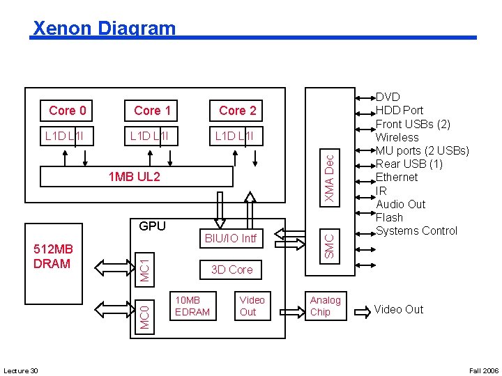 Xenon Diagram Core 1 Core 2 L 1 D L 1 I 1 MB