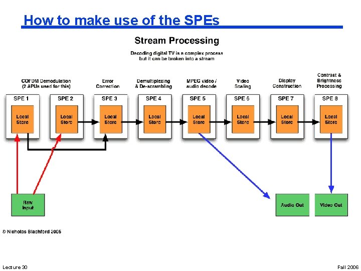 How to make use of the SPEs Lecture 30 Fall 2006 