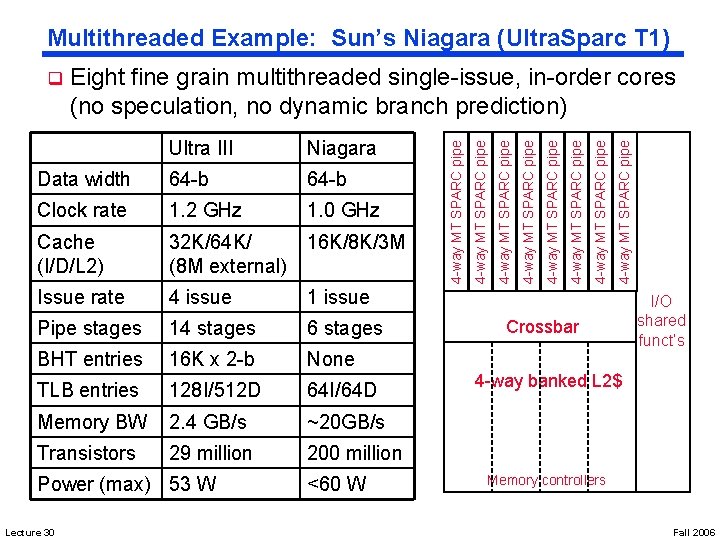 Multithreaded Example: Sun’s Niagara (Ultra. Sparc T 1) 1. 2 GHz 1. 0 GHz