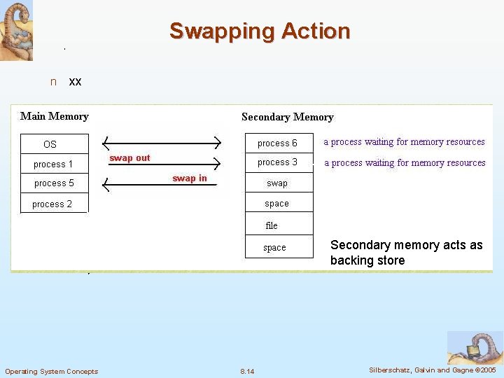 Swapping Action n xx Secondary memory acts as backing store Operating System Concepts 8.