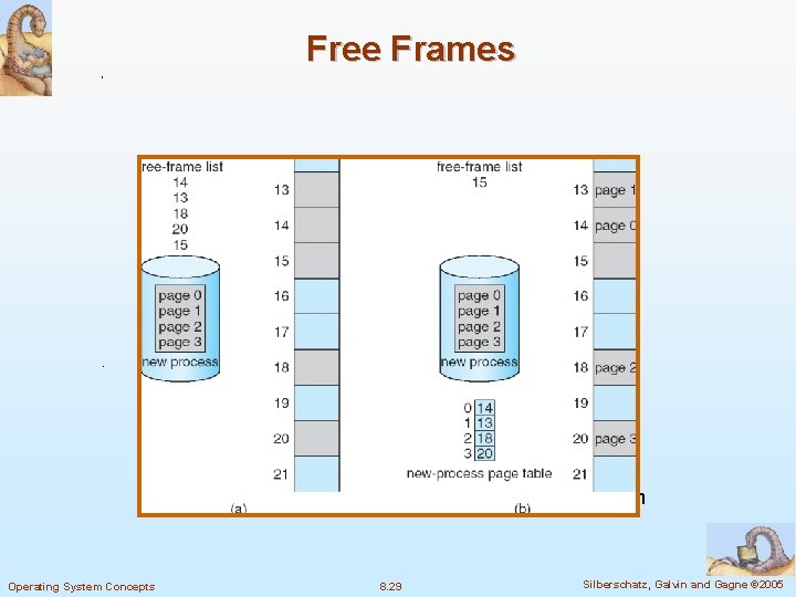 Free Frames Before allocation Operating System Concepts After allocation 8. 29 Silberschatz, Galvin and