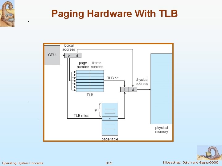 Paging Hardware With TLB Operating System Concepts 8. 32 Silberschatz, Galvin and Gagne ©