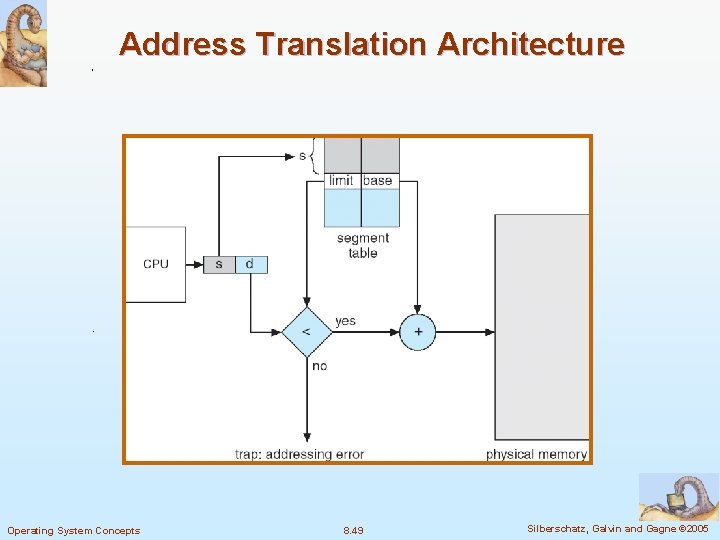 Address Translation Architecture Operating System Concepts 8. 49 Silberschatz, Galvin and Gagne © 2005