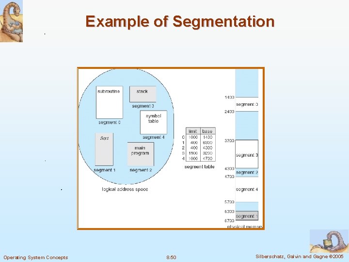 Example of Segmentation Operating System Concepts 8. 50 Silberschatz, Galvin and Gagne © 2005