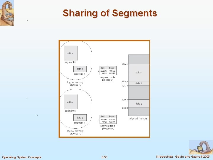 Sharing of Segments Operating System Concepts 8. 51 Silberschatz, Galvin and Gagne © 2005
