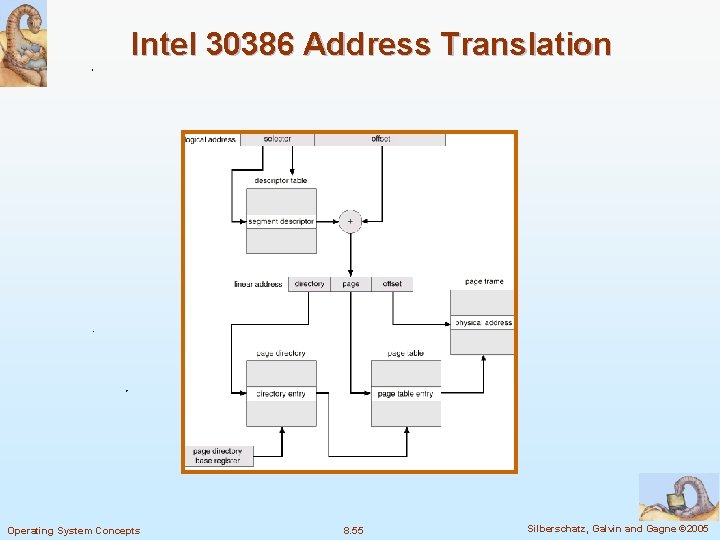 Intel 30386 Address Translation Operating System Concepts 8. 55 Silberschatz, Galvin and Gagne ©