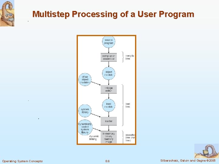 Multistep Processing of a User Program Operating System Concepts 8. 6 Silberschatz, Galvin and
