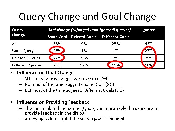 Query Change and Goal Change Query change Goal change [% judged (non-ignored) queries] Ignored