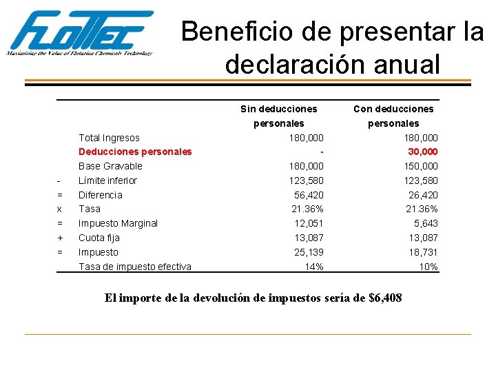 Beneficio de presentar la declaración anual = x = + = Total Ingresos Deducciones