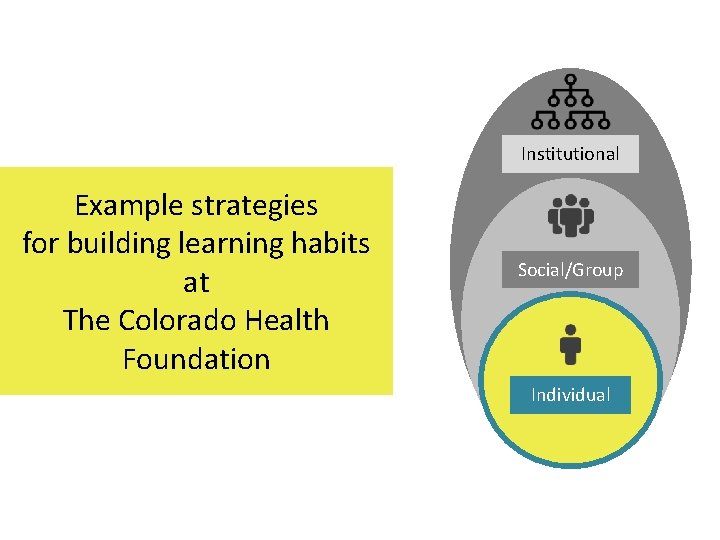 Institutional Example strategies for building learning habits at The Colorado Health Foundation Social/Group Individual