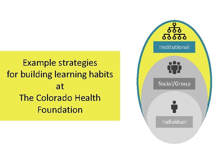 Institutional Example strategies for building learning habits at The Colorado Health Foundation Social/Group Individual