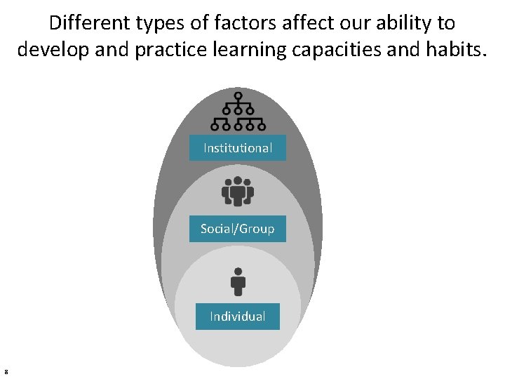 Different types of factors affect our ability to develop and practice learning capacities and