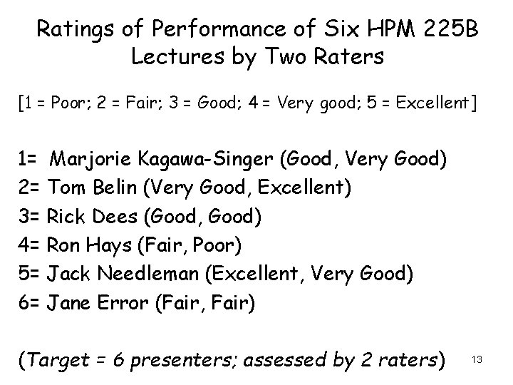 Ratings of Performance of Six HPM 225 B Lectures by Two Raters [1 =