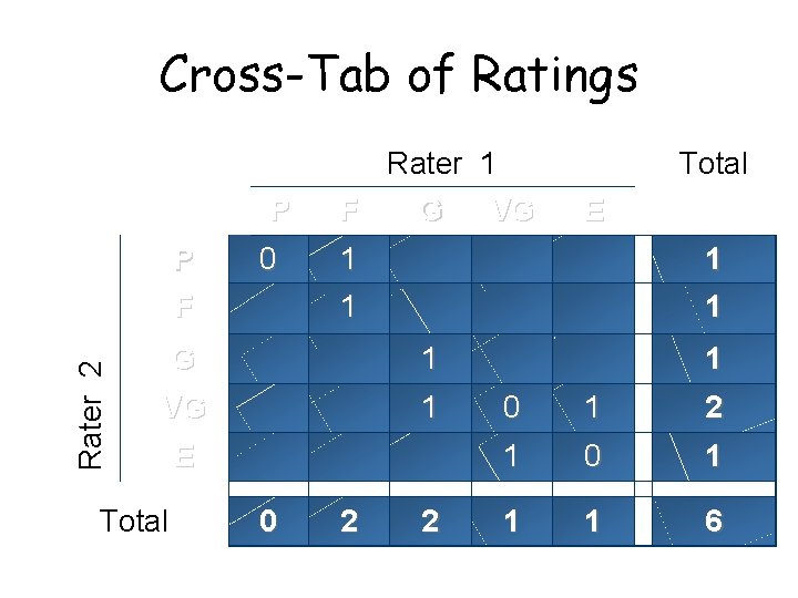 Cross-Tab of Ratings P Rater 2 P F 0 Rater 1 F G VG