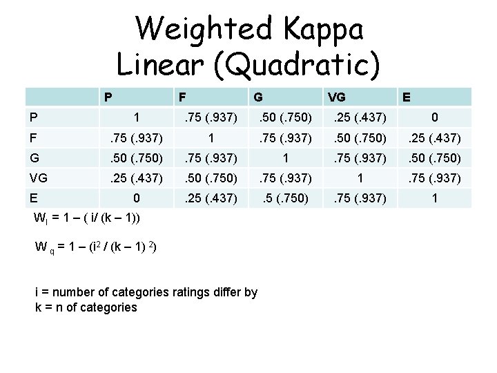 Weighted Kappa Linear (Quadratic) P F G VG E P 1 . 75 (.