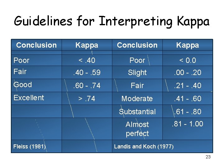 Guidelines for Interpreting Kappa Conclusion Kappa Poor Fair <. 40 Poor < 0. 0