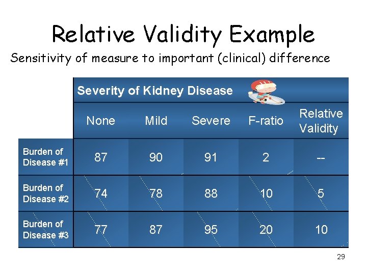 Relative Validity Example Sensitivity of measure to important (clinical) difference Severity of Kidney Disease
