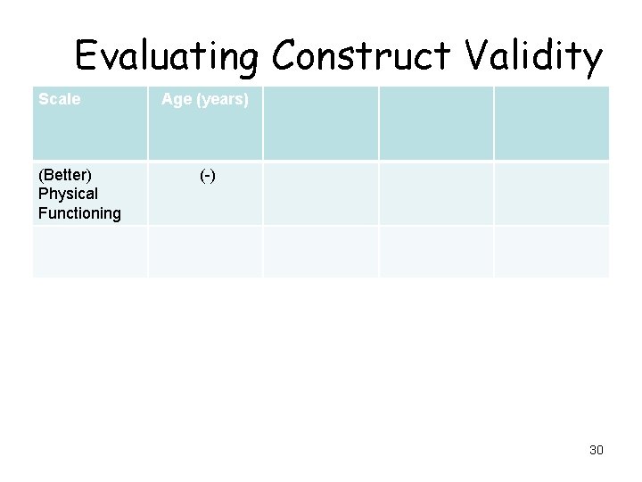 Evaluating Construct Validity Scale (Better) Physical Functioning Age (years) (-) 30 