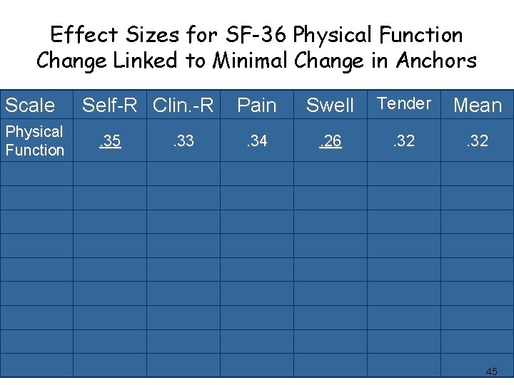 Effect Sizes for SF-36 Physical Function Change Linked to Minimal Change in Anchors Scale