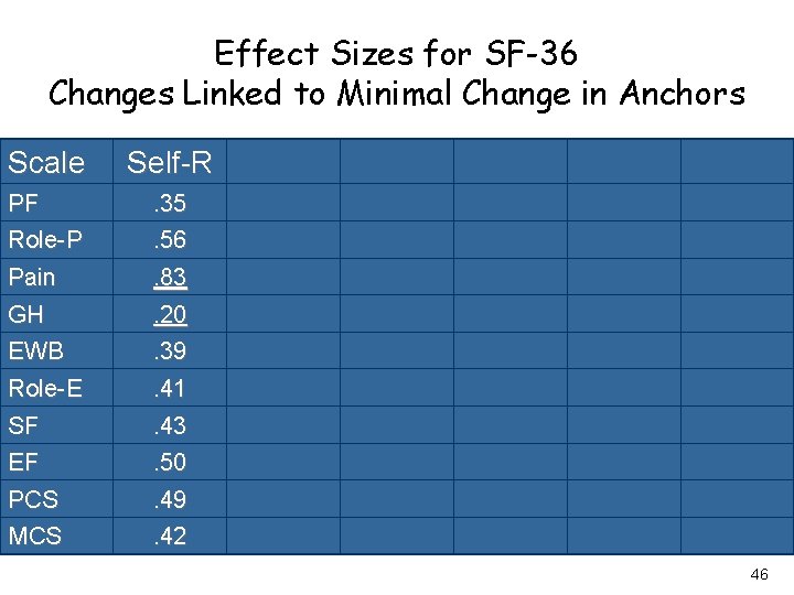 Effect Sizes for SF-36 Changes Linked to Minimal Change in Anchors Scale Self-R PF