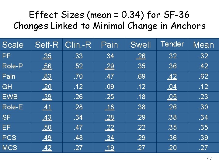 Effect Sizes (mean = 0. 34) for SF-36 Changes Linked to Minimal Change in