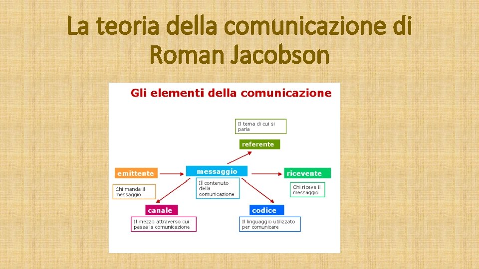 La teoria della comunicazione di Roman Jacobson 