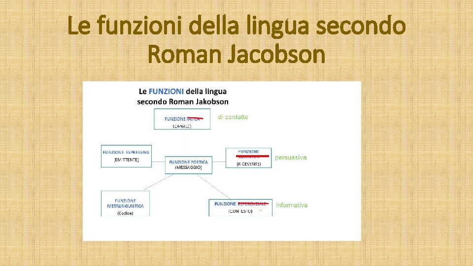 Le funzioni della lingua secondo Roman Jacobson 
