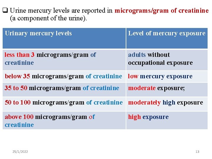 q Urine mercury levels are reported in micrograms/gram of creatinine (a component of the