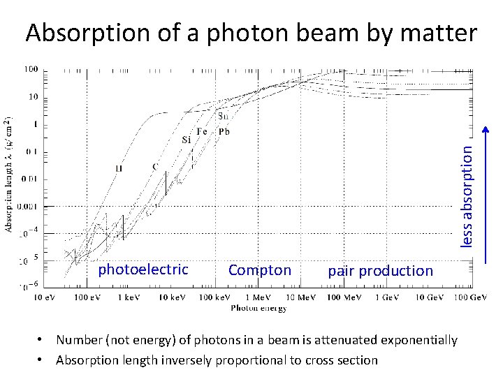 less absorption Absorption of a photon beam by matter photoelectric Compton pair production •