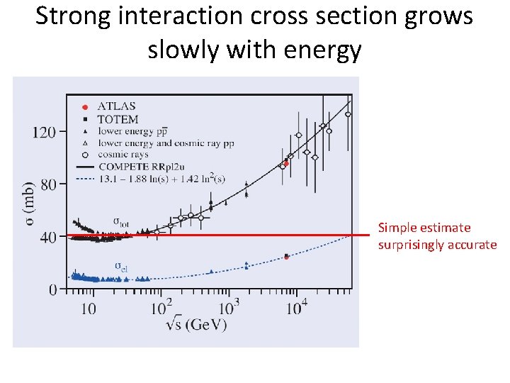 Strong interaction cross section grows slowly with energy Simple estimate surprisingly accurate 