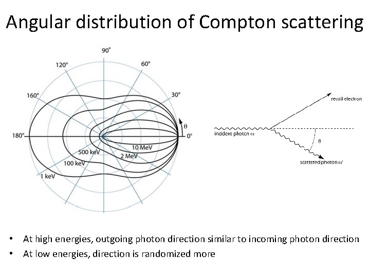 Angular distribution of Compton scattering • At high energies, outgoing photon direction similar to