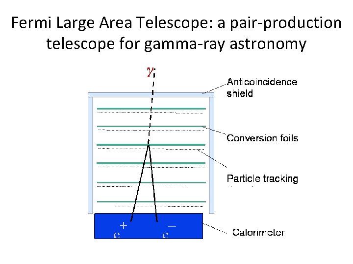 Fermi Large Area Telescope: a pair-production telescope for gamma-ray astronomy 