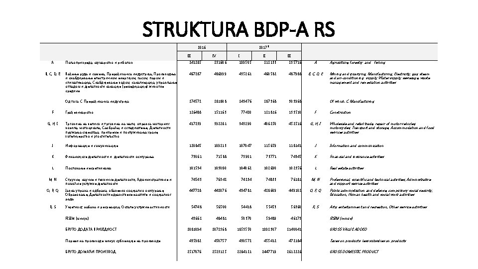 STRUKTURA BDP-A RS 2016 III 20171) IV I II III Пoљопривреда, шумарство и риболов