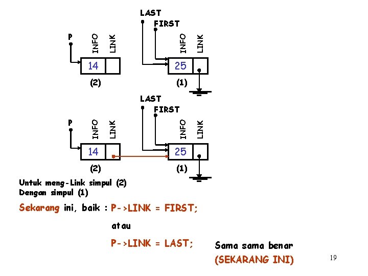 14 25 (2) (1) LINK INFO LINK P INFO LAST FIRST Untuk meng-Link simpul