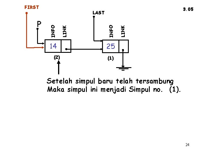 FIRST 14 (2) LINK INFO P 3. 05 LAST 25 (1) Setelah simpul baru