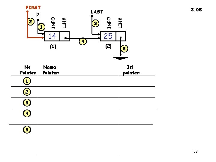 FIRST 14 (1) No Pointer Nama Pointer 4 LINK 3 INFO 1 LINK P