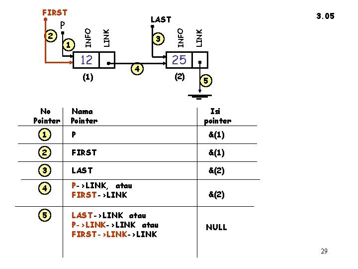 FIRST 12 (1) No Pointer 4 Nama Pointer LINK 3 INFO 1 LINK P