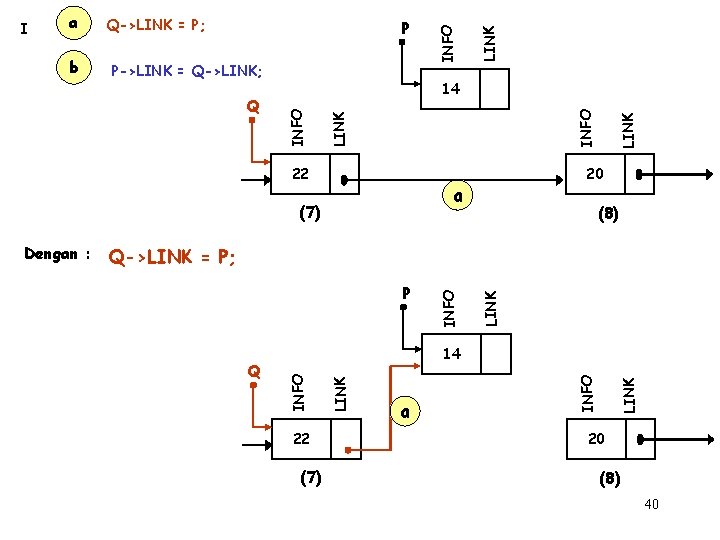 14 22 (8) P 22 (7) LINK a INFO 14 LINK Q->LINK = P;