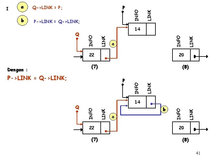 14 a 22 20 (7) P->LINK = Q->LINK; P 22 (7) a LINK b