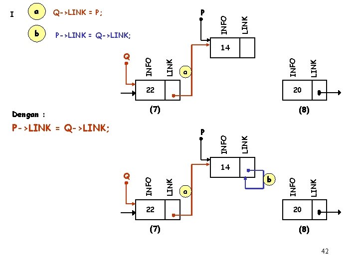 14 a 22 20 (7) P->LINK = Q->LINK; P 22 (7) a LINK b