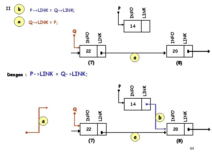 Q->LINK = P; LINK 14 22 20 a (7) LINK INFO Q INFO a