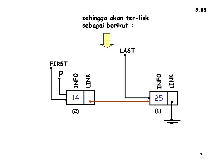 3. 05 sehingga akan ter-link sebagai berikut : LAST 14 25 (2) (1) LINK