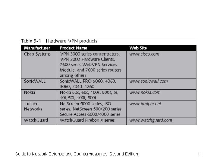 Guide to Network Defense and Countermeasures, Second Edition 11 