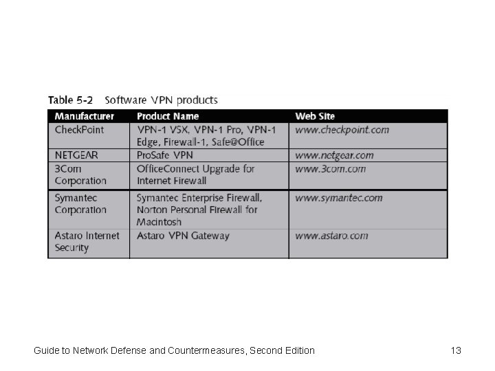 Guide to Network Defense and Countermeasures, Second Edition 13 