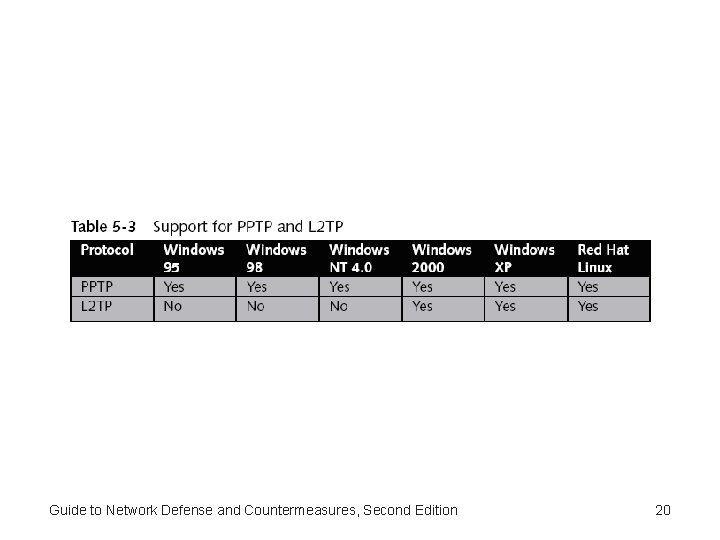 Guide to Network Defense and Countermeasures, Second Edition 20 