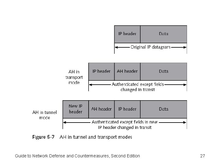 Guide to Network Defense and Countermeasures, Second Edition 27 