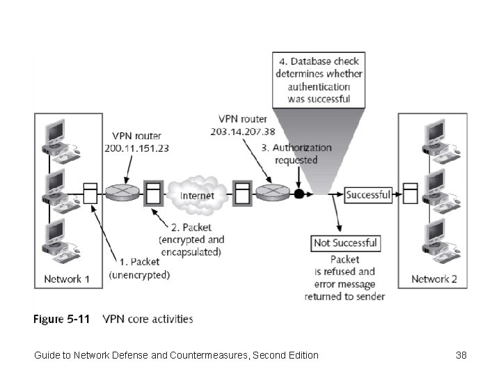 Guide to Network Defense and Countermeasures, Second Edition 38 