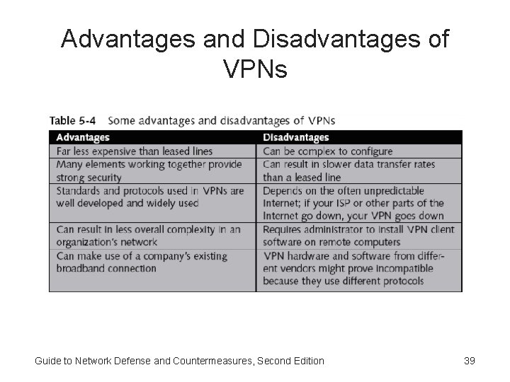 Advantages and Disadvantages of VPNs Guide to Network Defense and Countermeasures, Second Edition 39