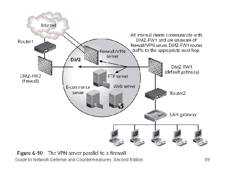 Guide to Network Defense and Countermeasures, Second Edition 59 