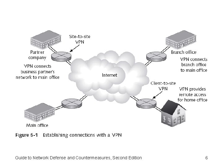 Guide to Network Defense and Countermeasures, Second Edition 6 